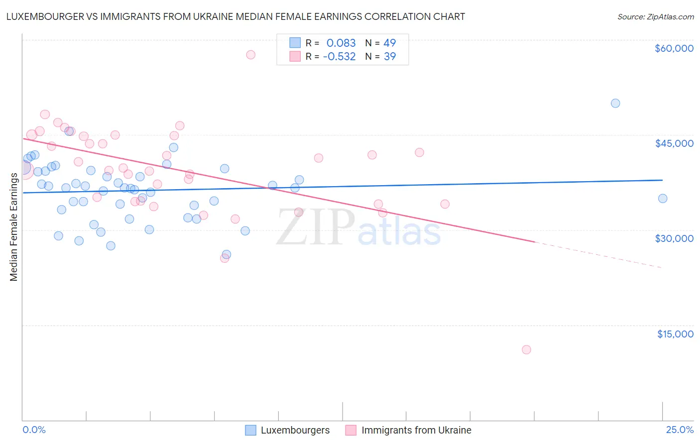 Luxembourger vs Immigrants from Ukraine Median Female Earnings