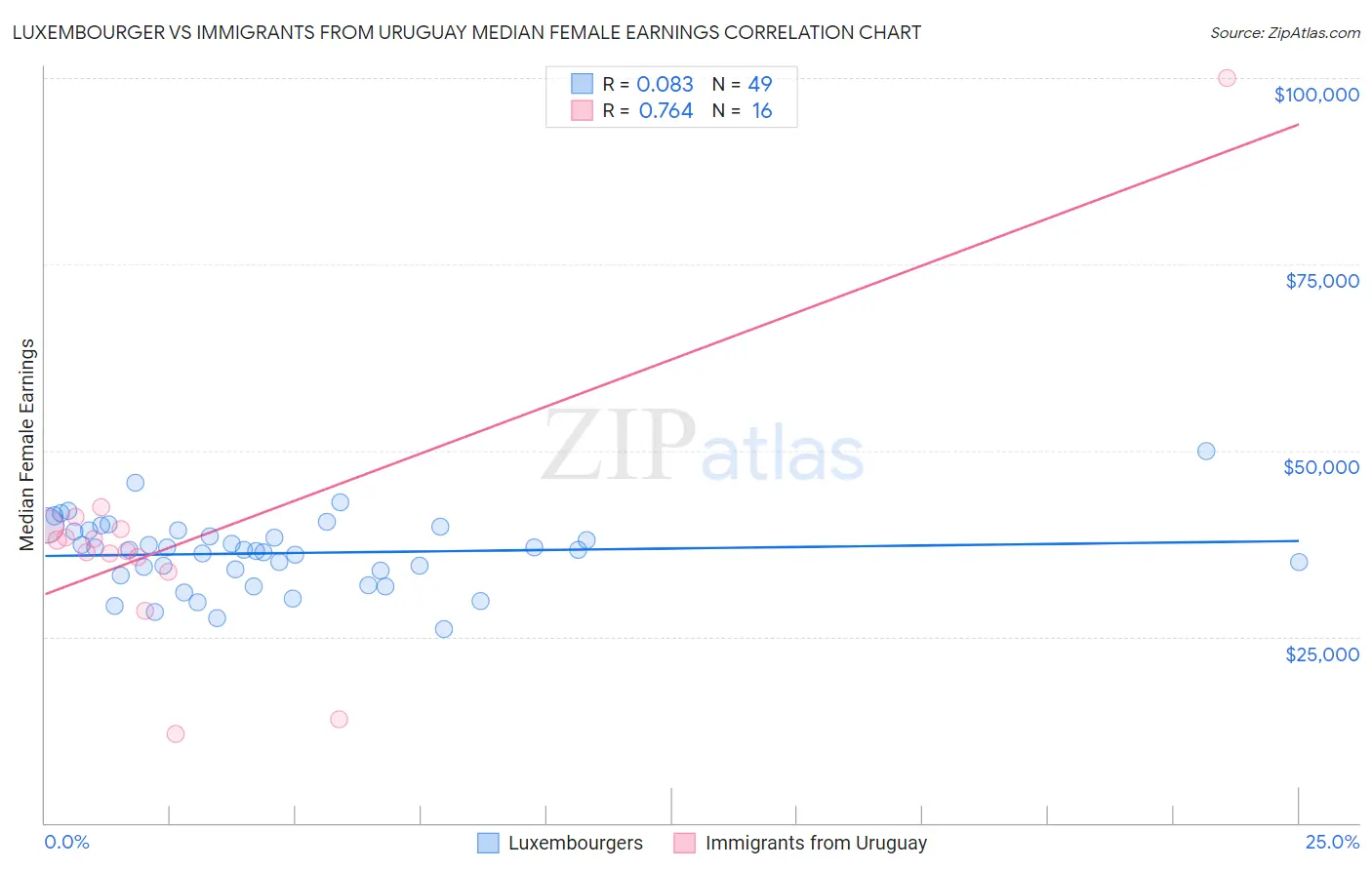 Luxembourger vs Immigrants from Uruguay Median Female Earnings