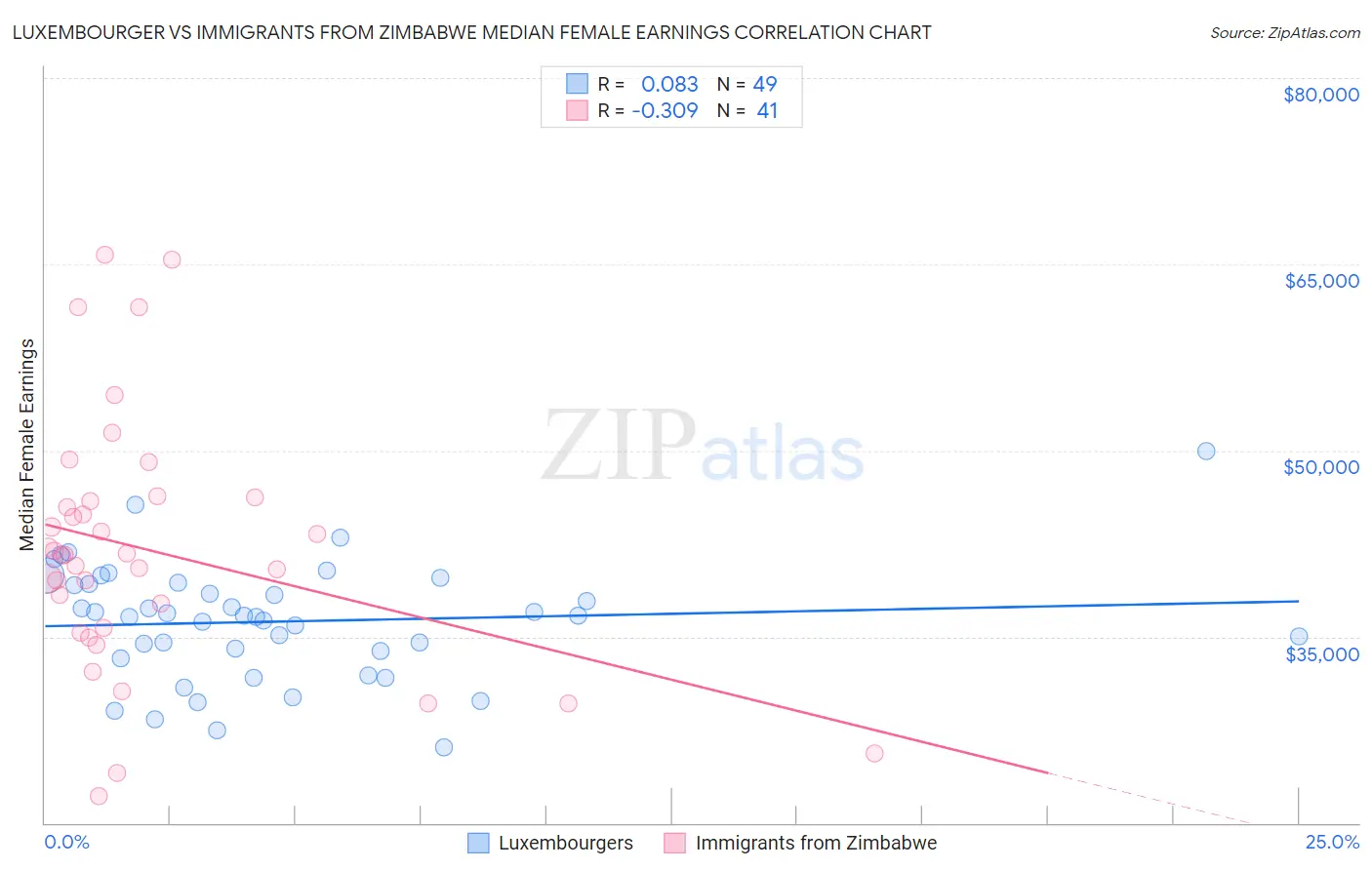 Luxembourger vs Immigrants from Zimbabwe Median Female Earnings