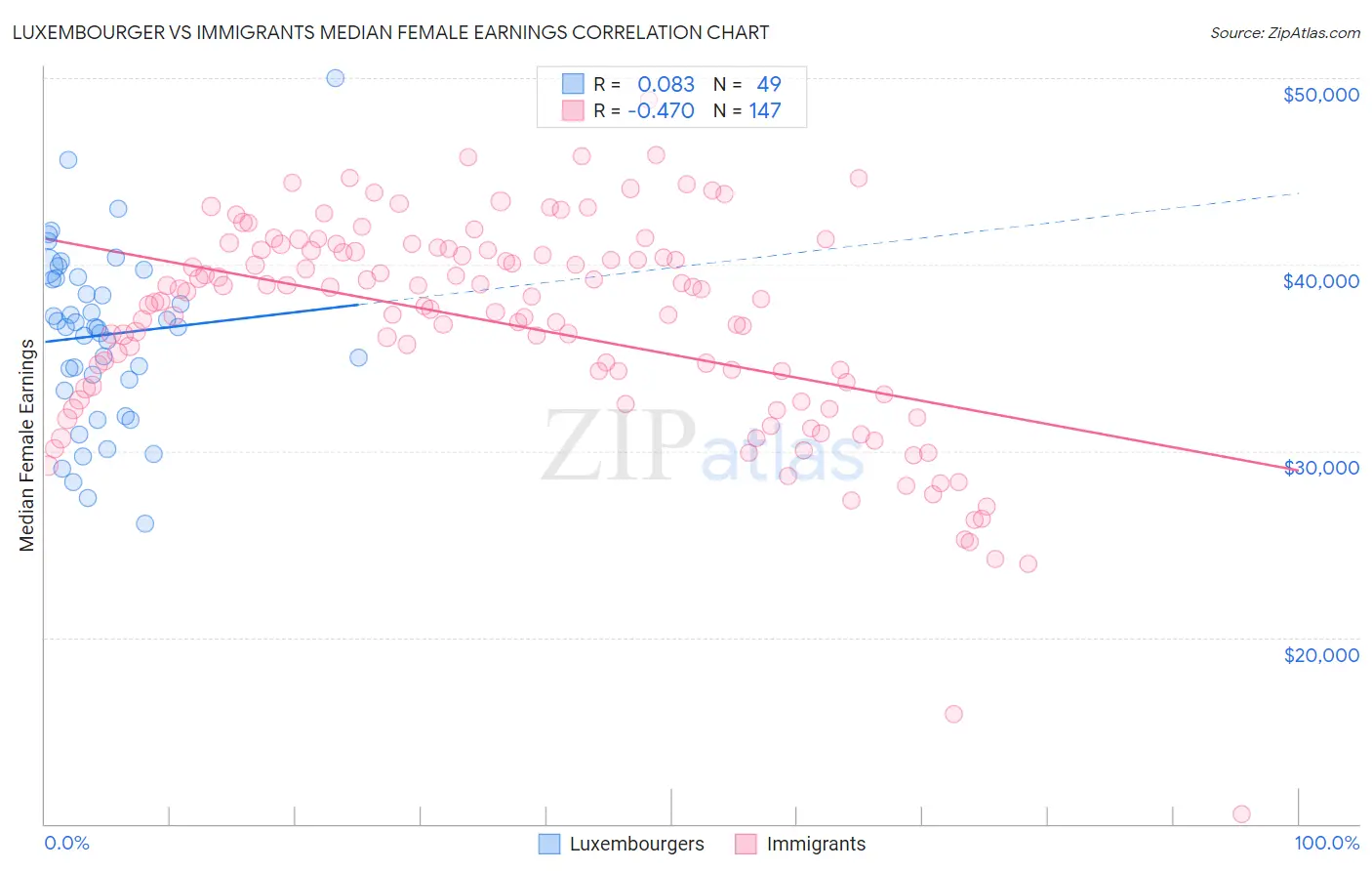 Luxembourger vs Immigrants Median Female Earnings