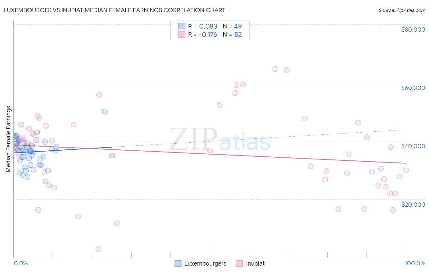 Luxembourger vs Inupiat Median Female Earnings