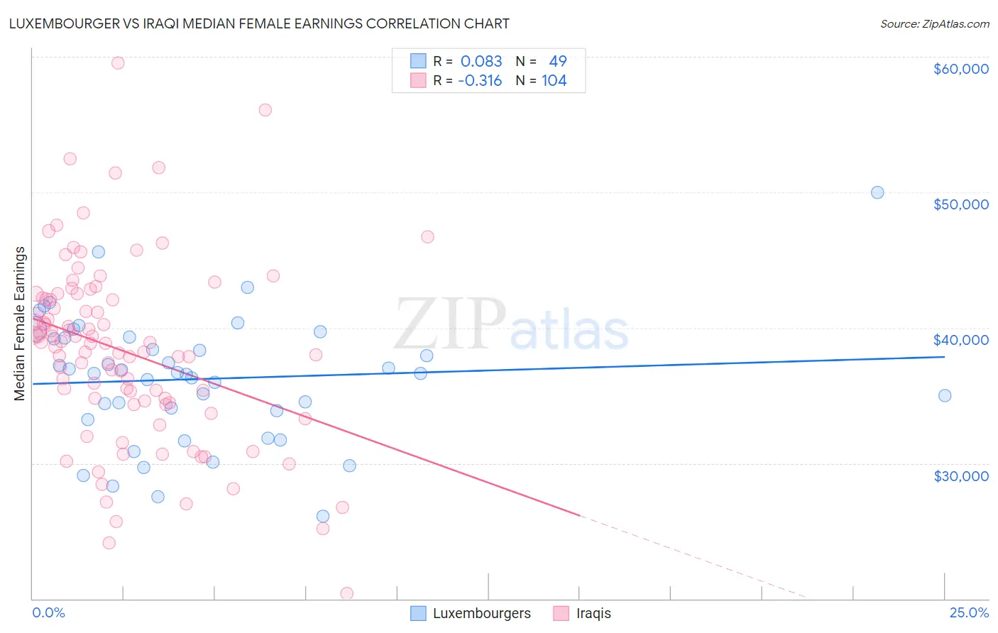 Luxembourger vs Iraqi Median Female Earnings