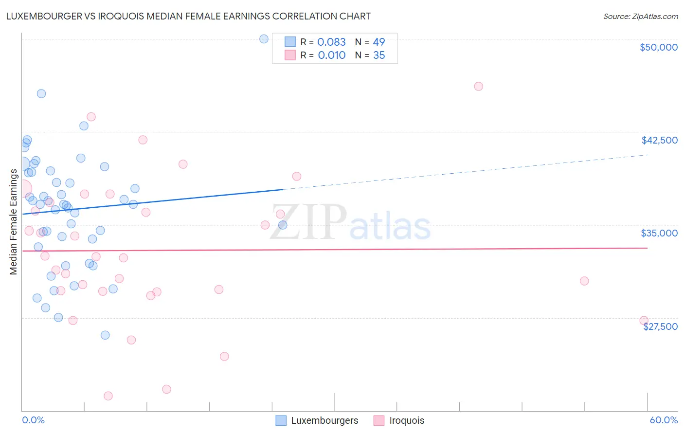 Luxembourger vs Iroquois Median Female Earnings