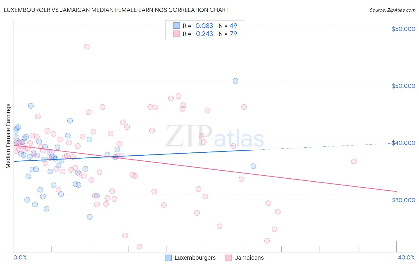 Luxembourger vs Jamaican Median Female Earnings