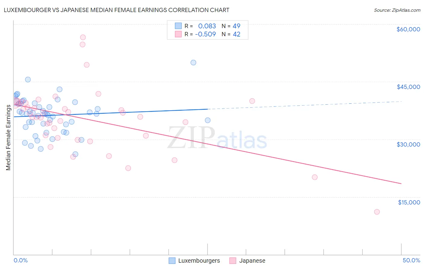 Luxembourger vs Japanese Median Female Earnings