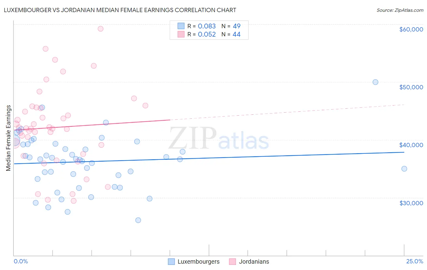 Luxembourger vs Jordanian Median Female Earnings