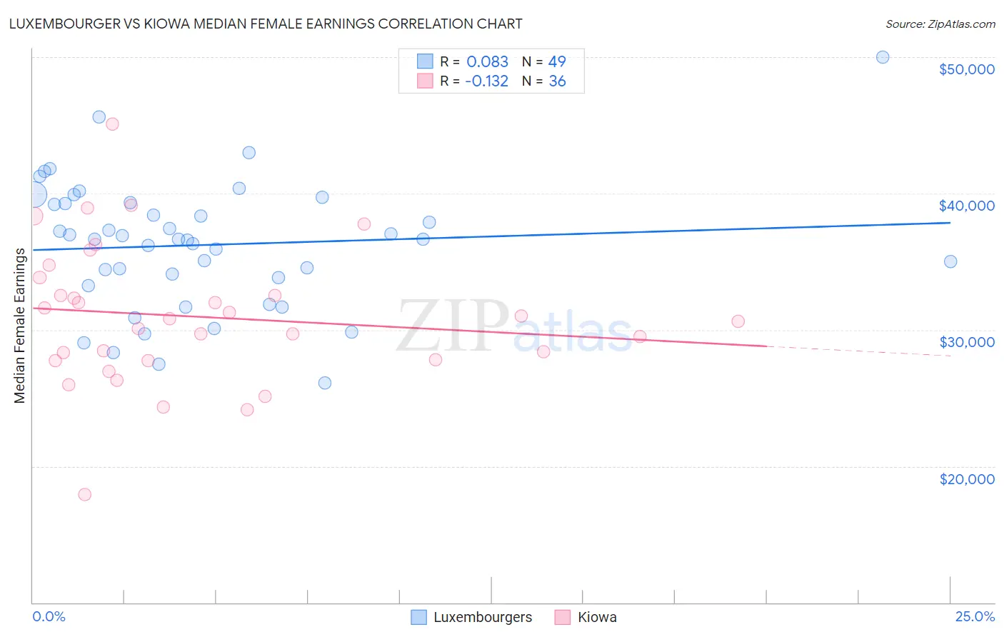 Luxembourger vs Kiowa Median Female Earnings