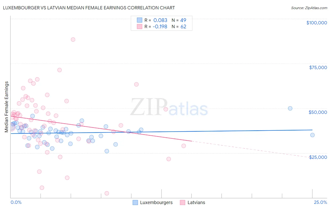 Luxembourger vs Latvian Median Female Earnings