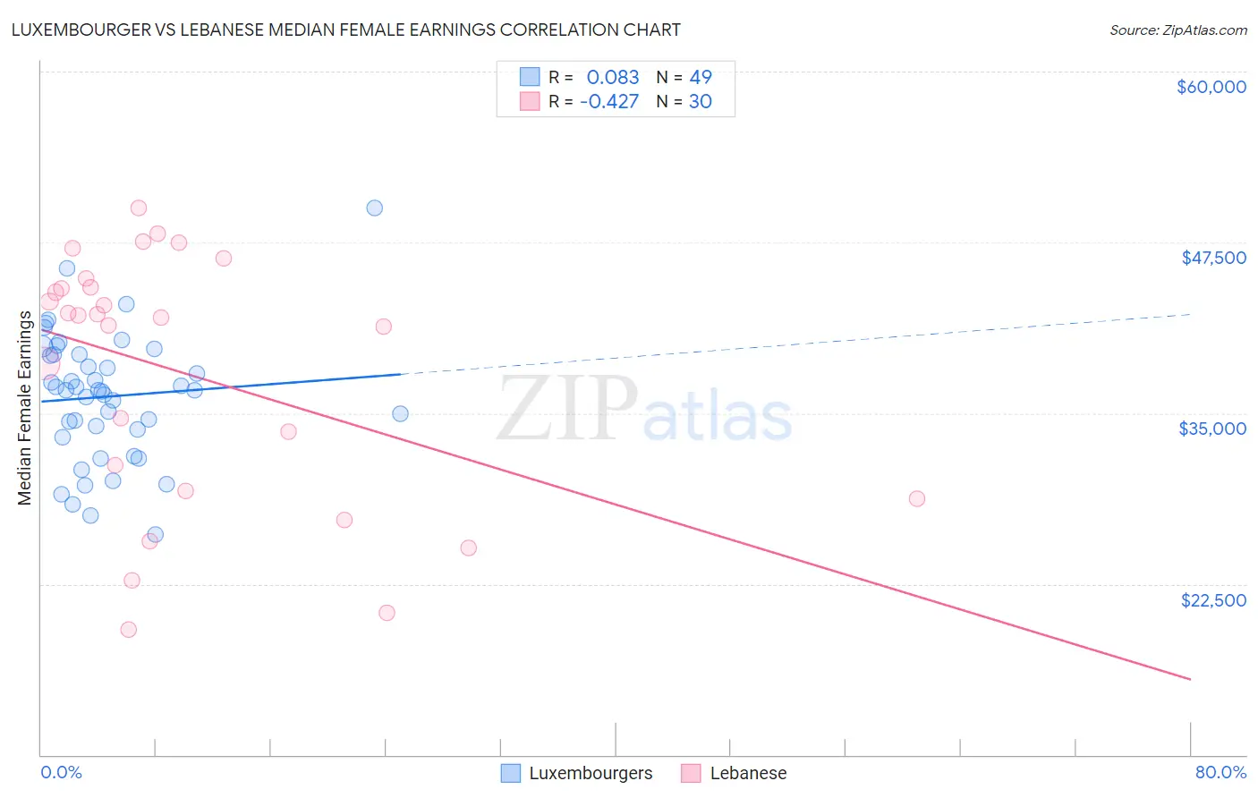 Luxembourger vs Lebanese Median Female Earnings