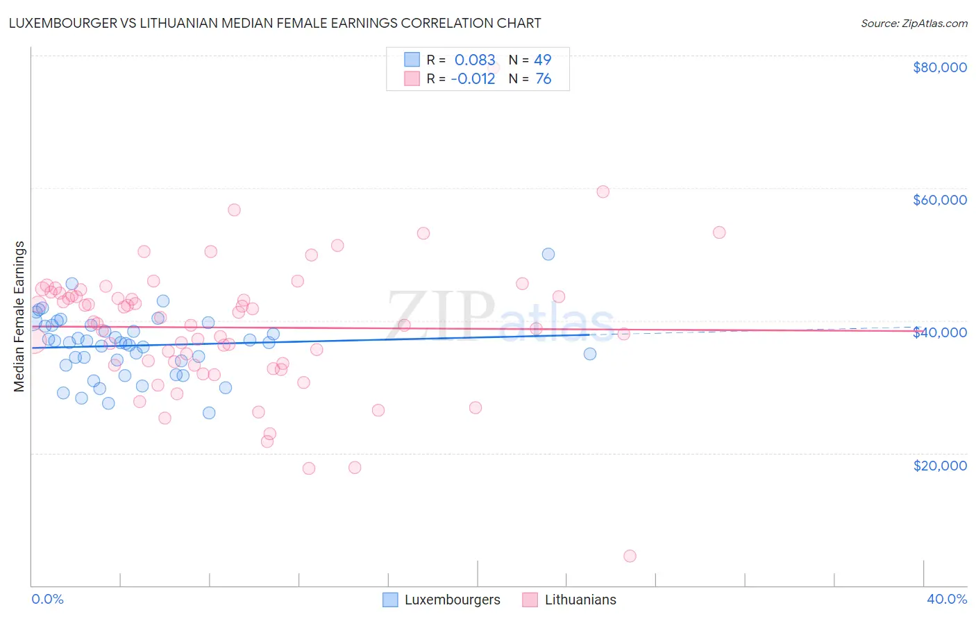 Luxembourger vs Lithuanian Median Female Earnings