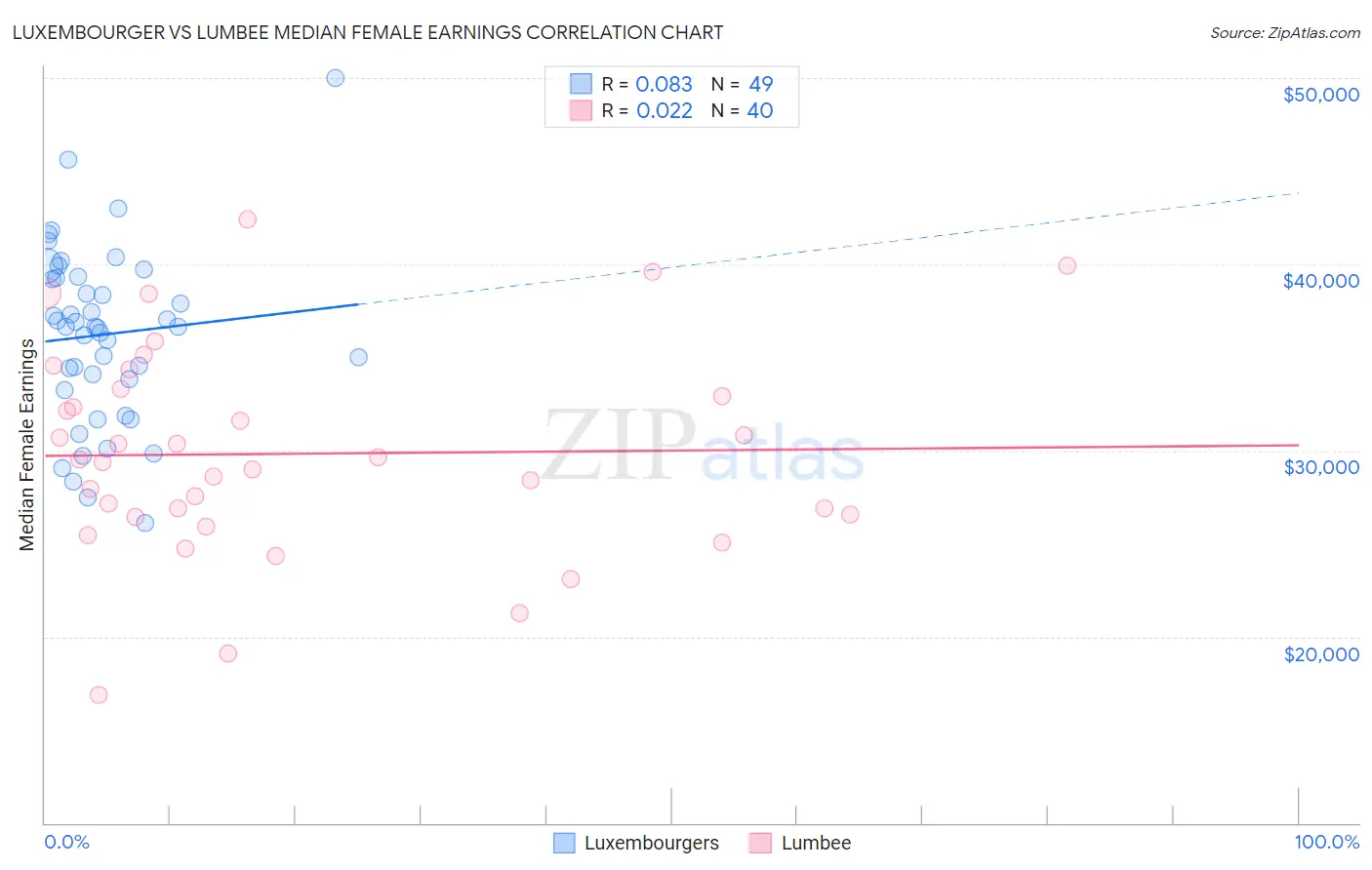 Luxembourger vs Lumbee Median Female Earnings