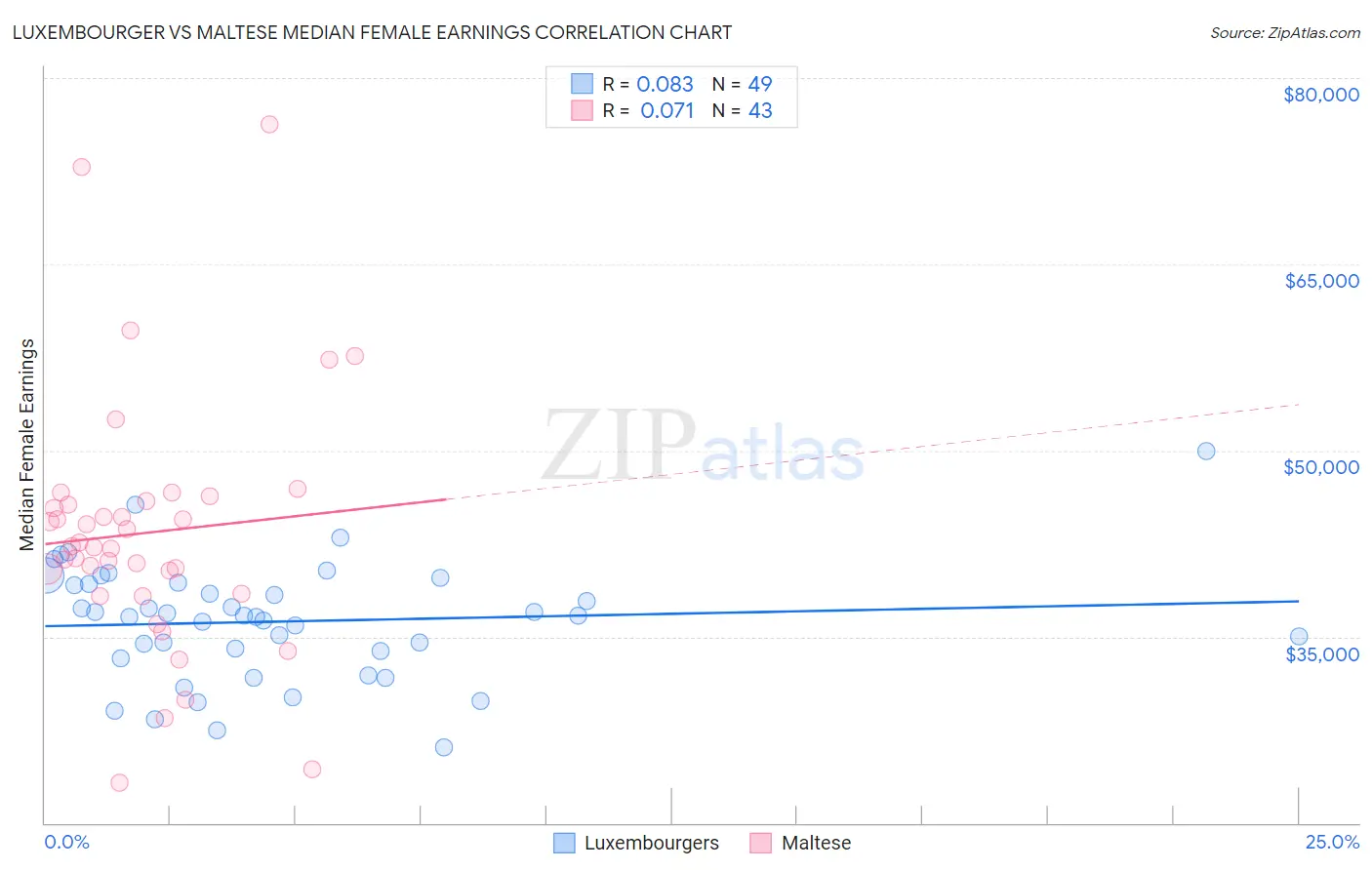 Luxembourger vs Maltese Median Female Earnings