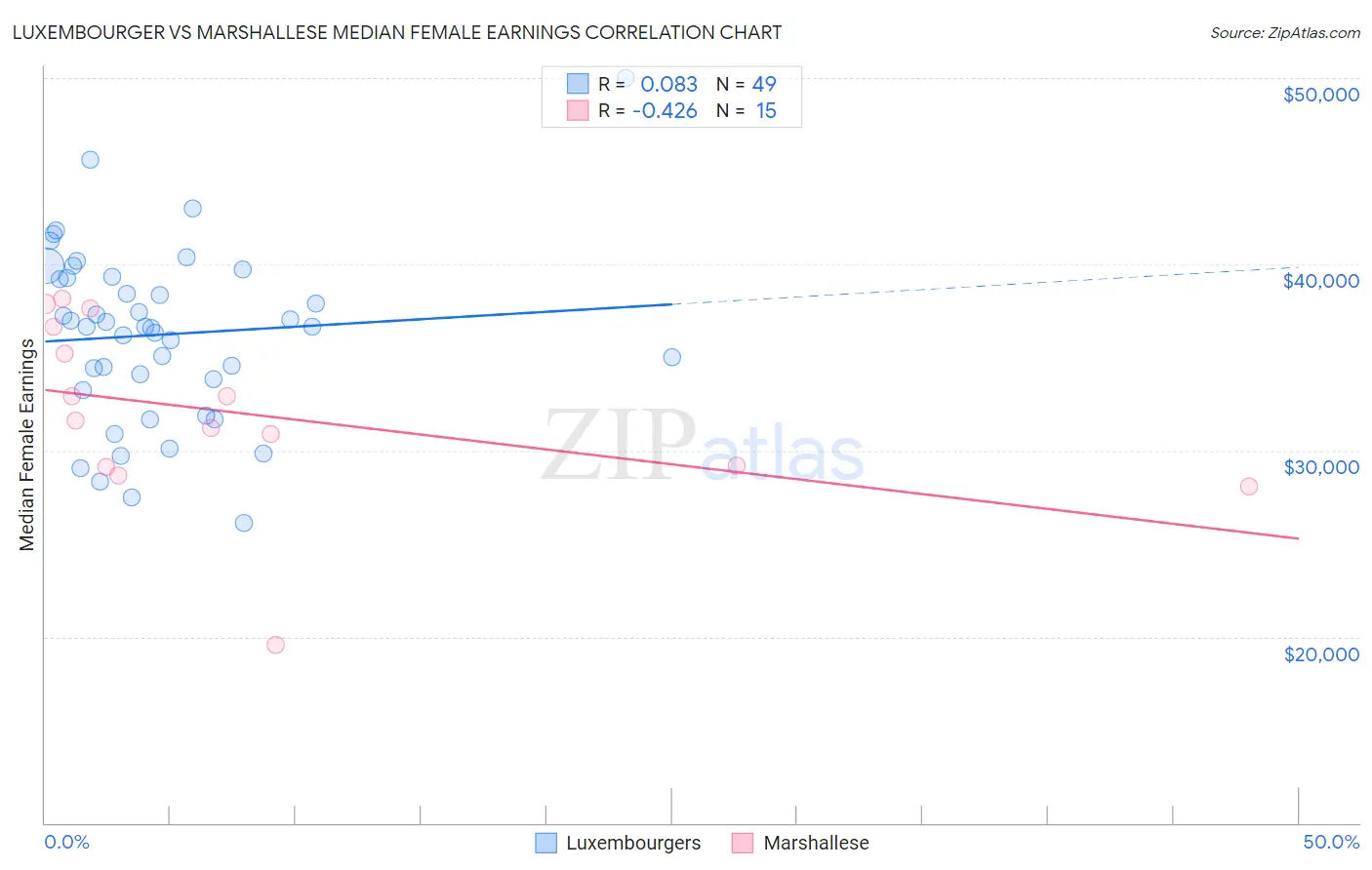 Luxembourger vs Marshallese Median Female Earnings