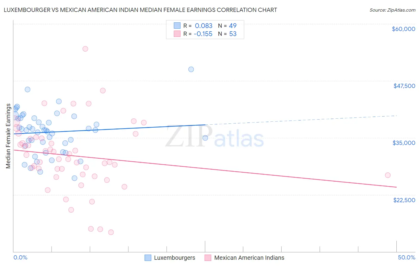 Luxembourger vs Mexican American Indian Median Female Earnings
