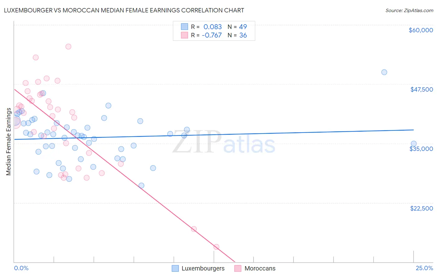 Luxembourger vs Moroccan Median Female Earnings