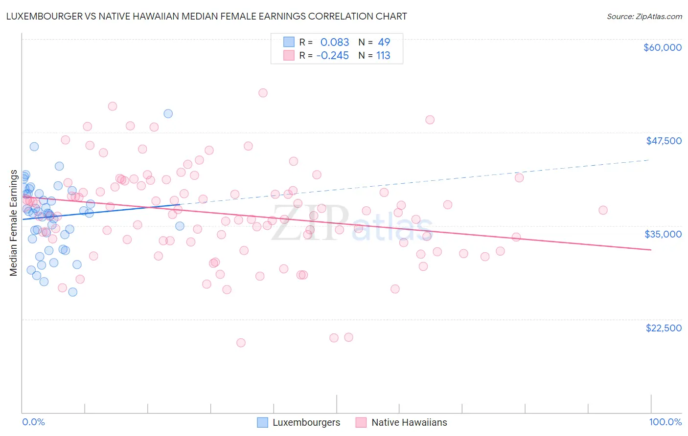 Luxembourger vs Native Hawaiian Median Female Earnings