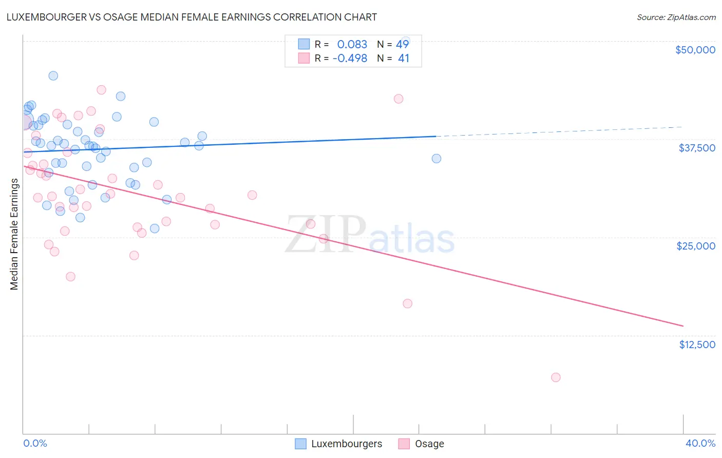 Luxembourger vs Osage Median Female Earnings