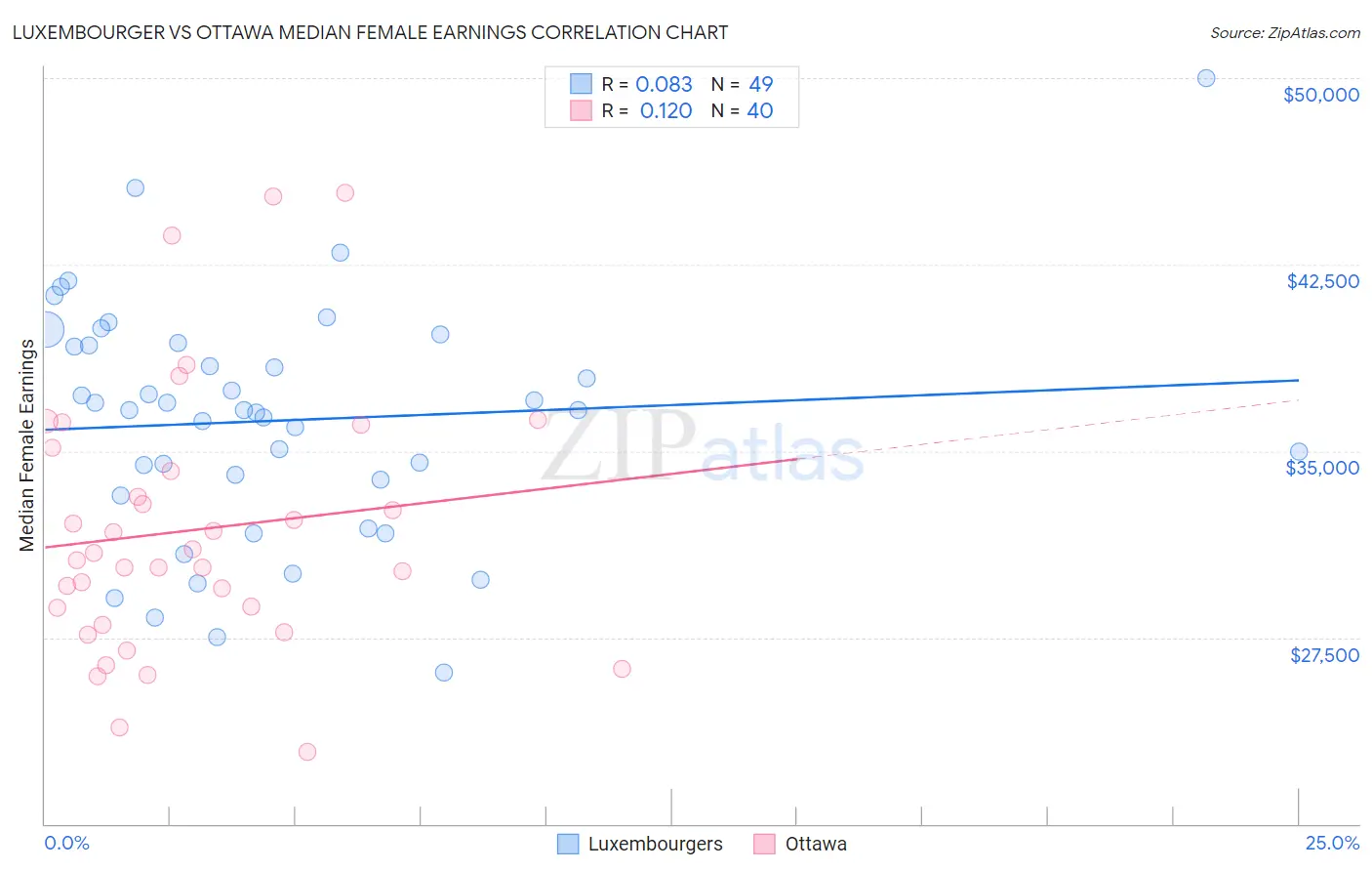 Luxembourger vs Ottawa Median Female Earnings