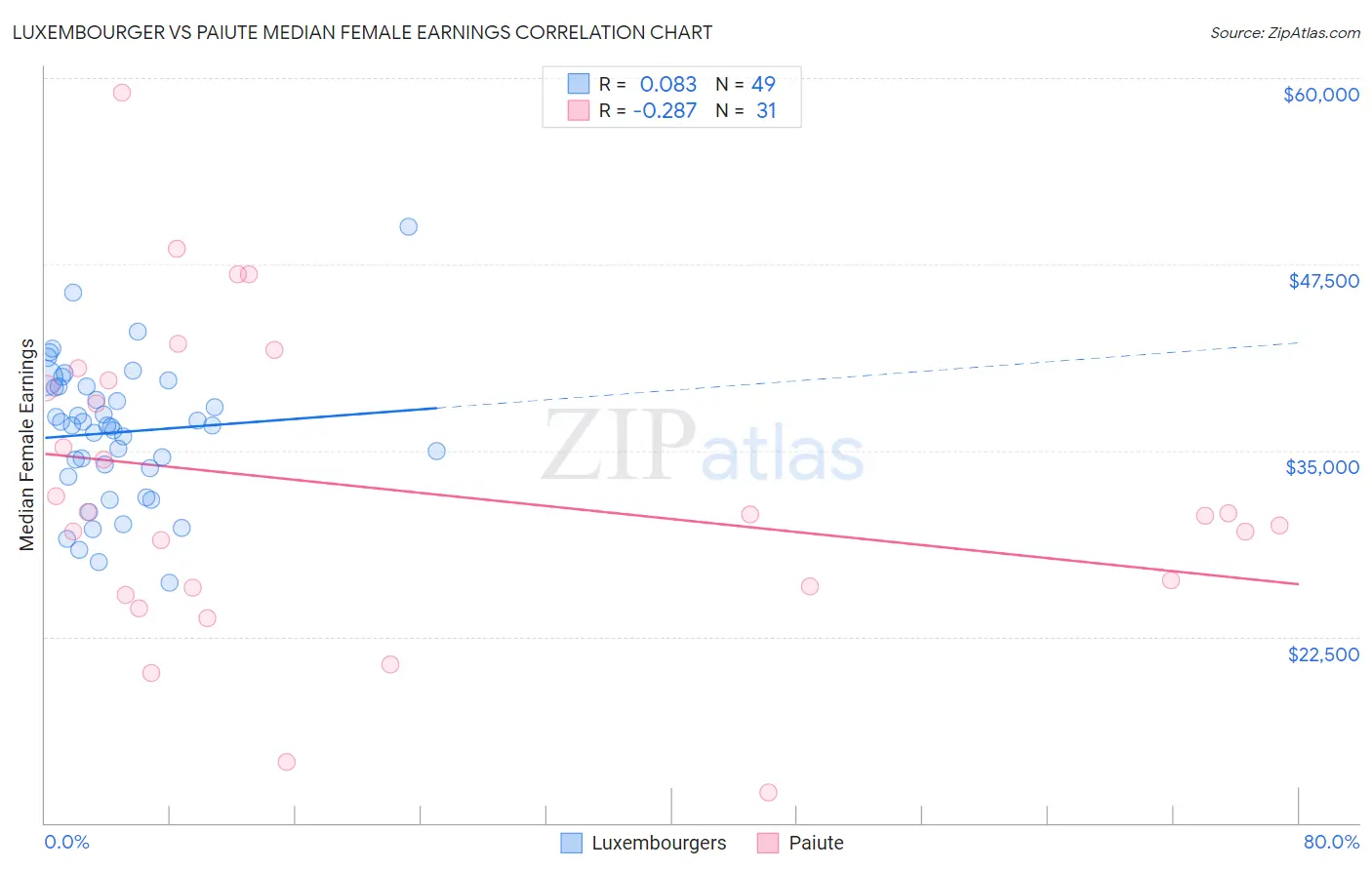 Luxembourger vs Paiute Median Female Earnings