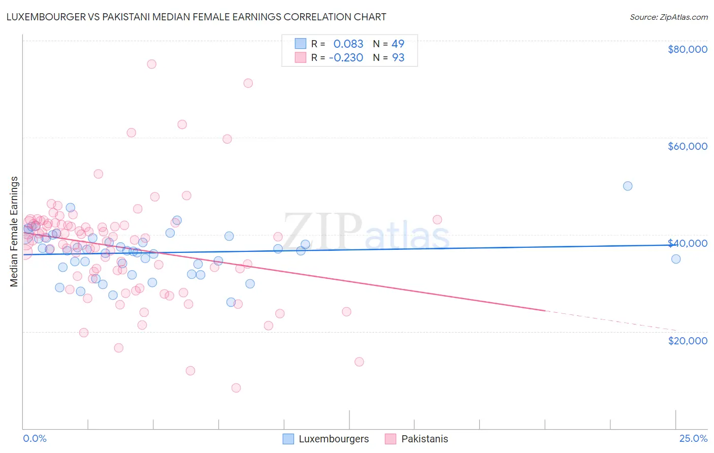 Luxembourger vs Pakistani Median Female Earnings