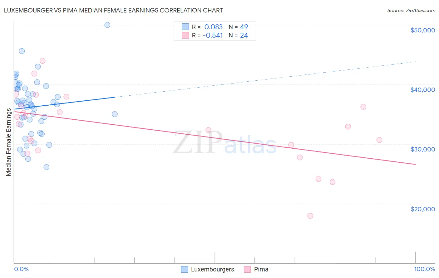 Luxembourger vs Pima Median Female Earnings