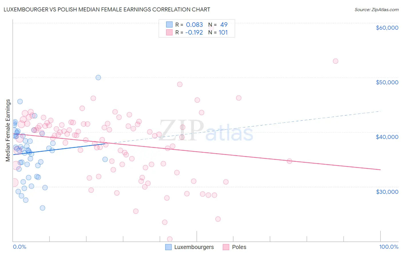 Luxembourger vs Polish Median Female Earnings