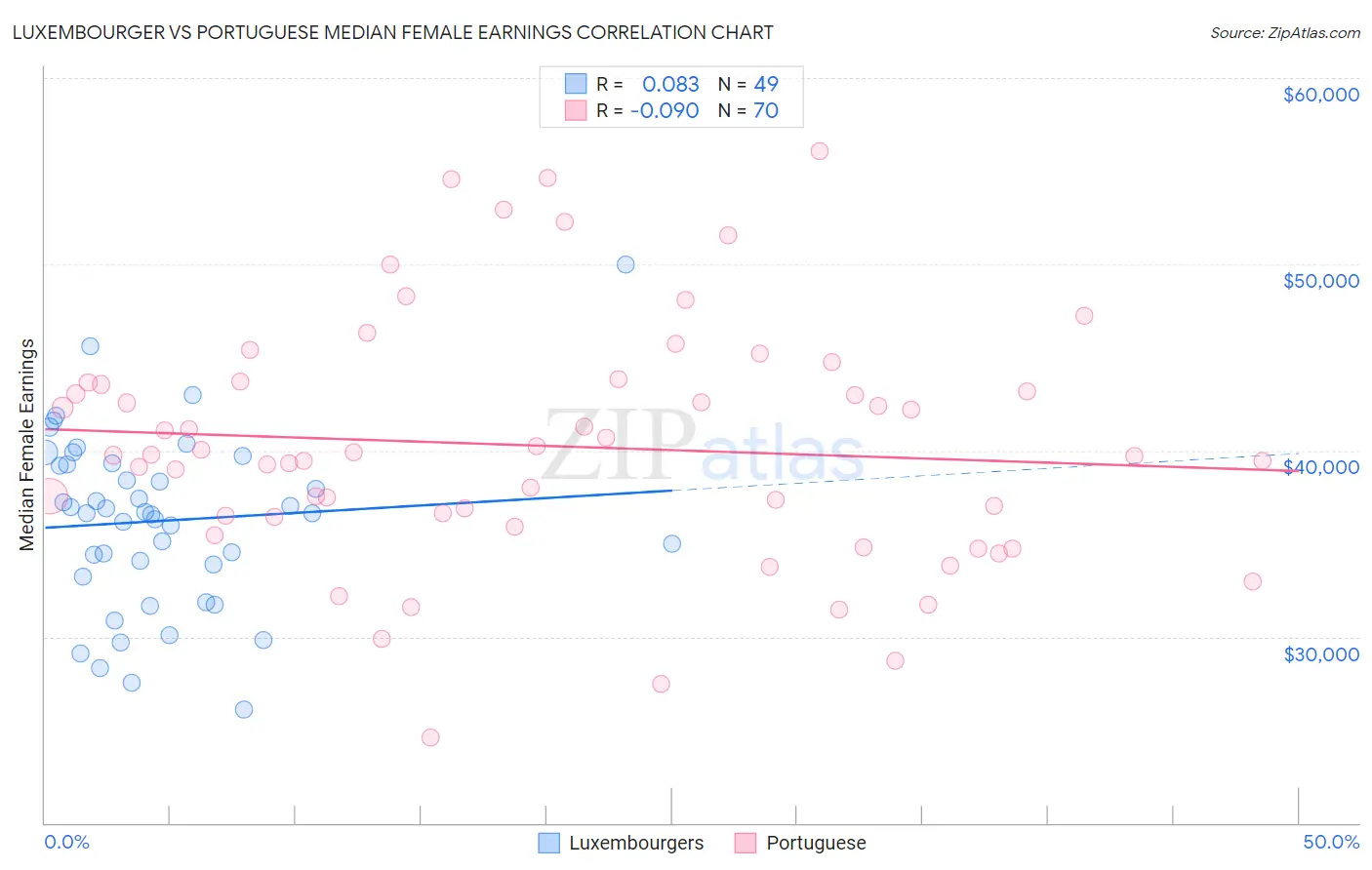 Luxembourger vs Portuguese Median Female Earnings