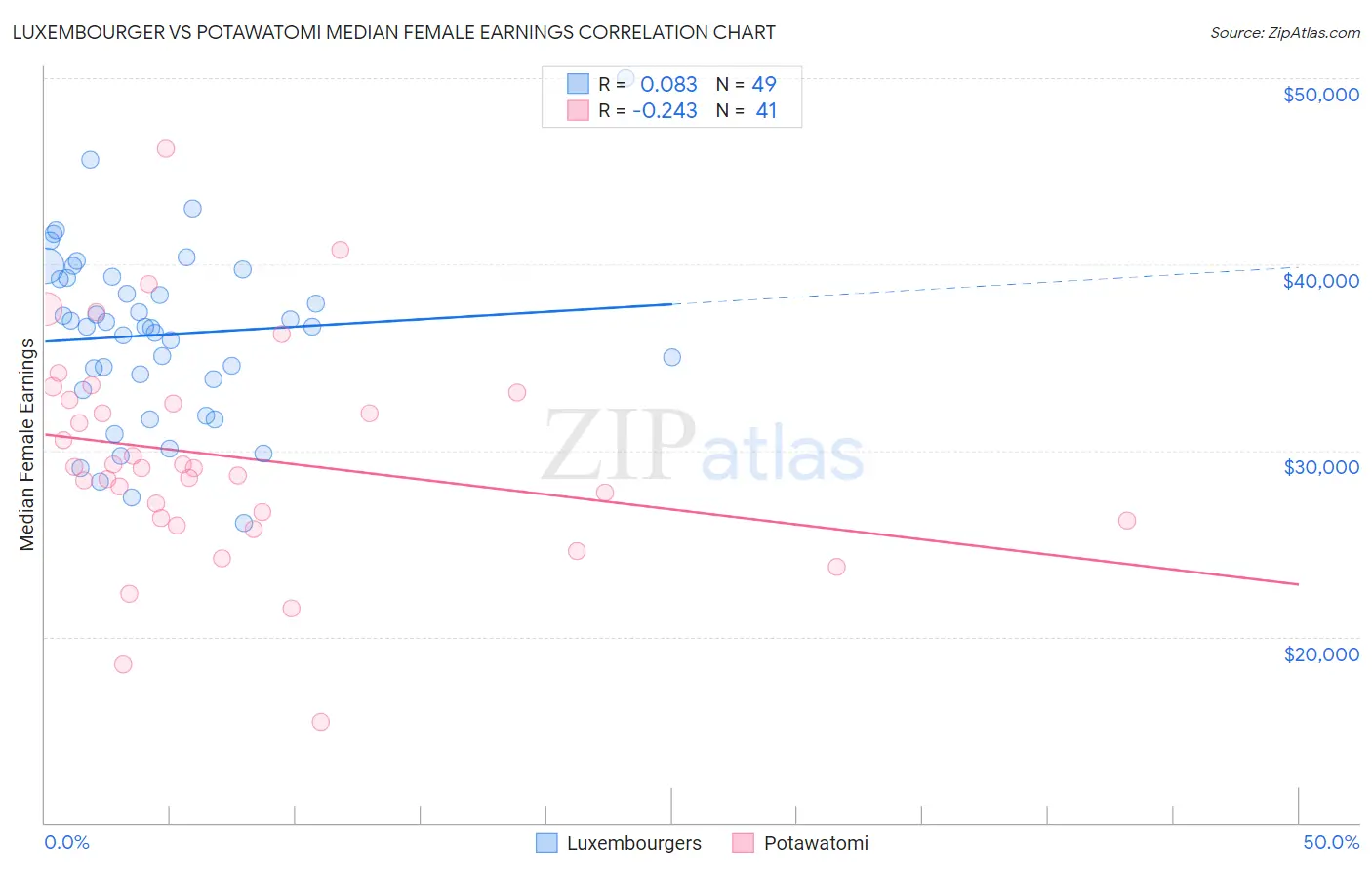 Luxembourger vs Potawatomi Median Female Earnings