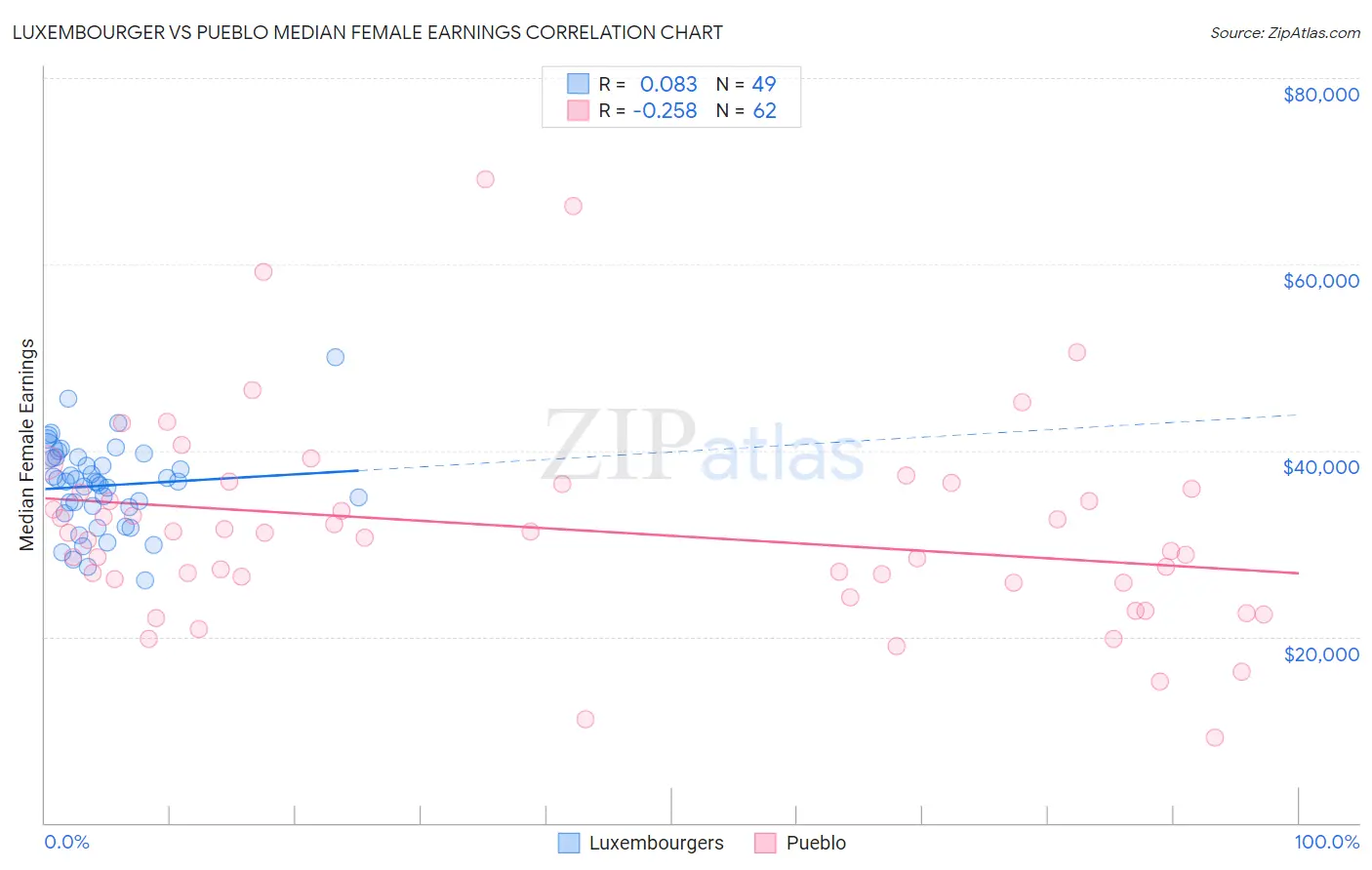 Luxembourger vs Pueblo Median Female Earnings