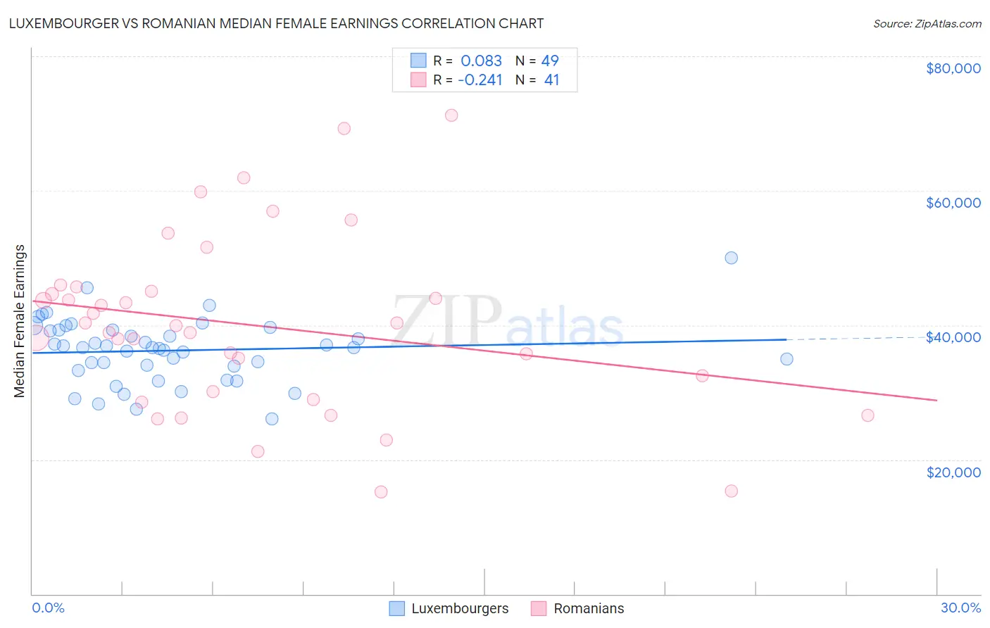 Luxembourger vs Romanian Median Female Earnings