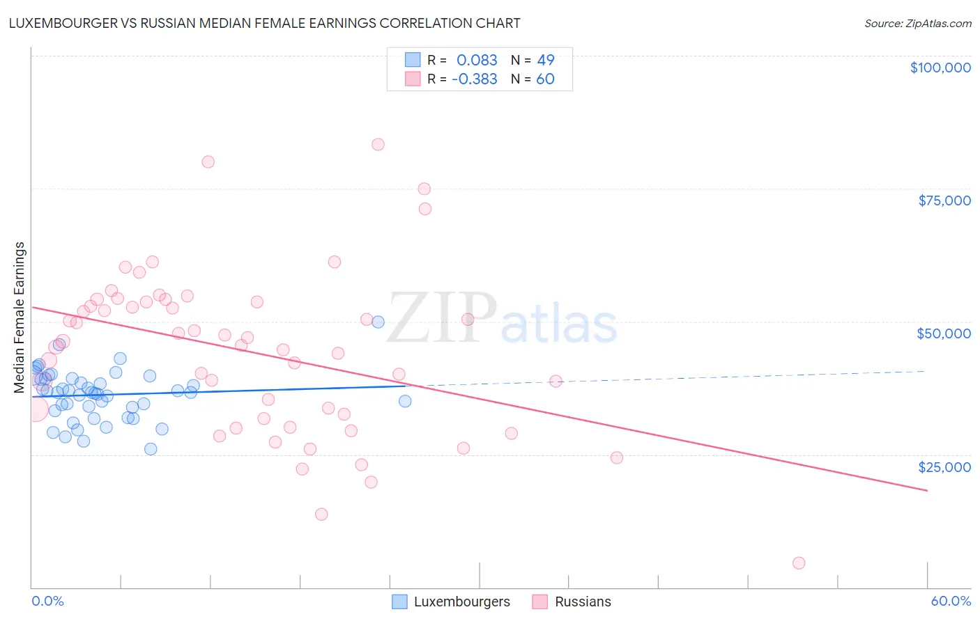 Luxembourger vs Russian Median Female Earnings