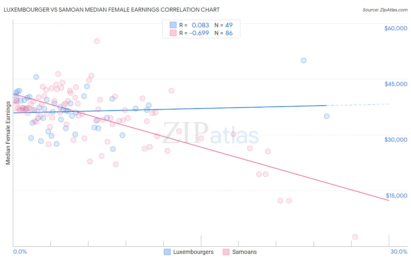 Luxembourger vs Samoan Median Female Earnings