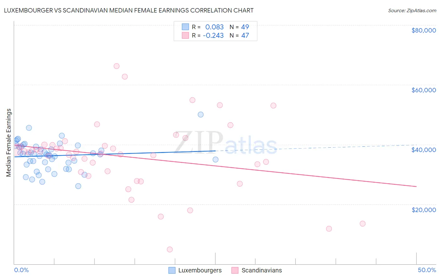 Luxembourger vs Scandinavian Median Female Earnings