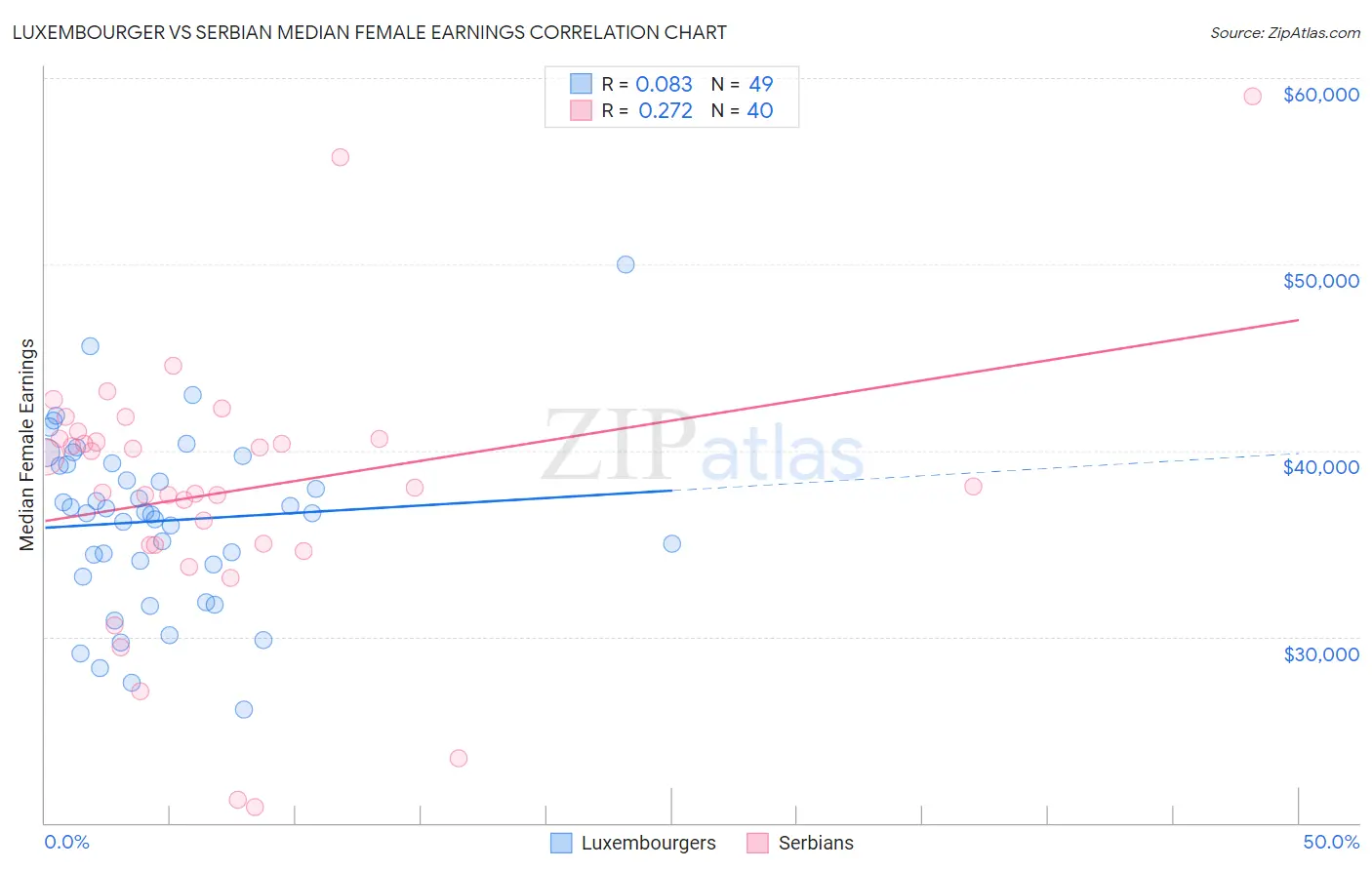 Luxembourger vs Serbian Median Female Earnings