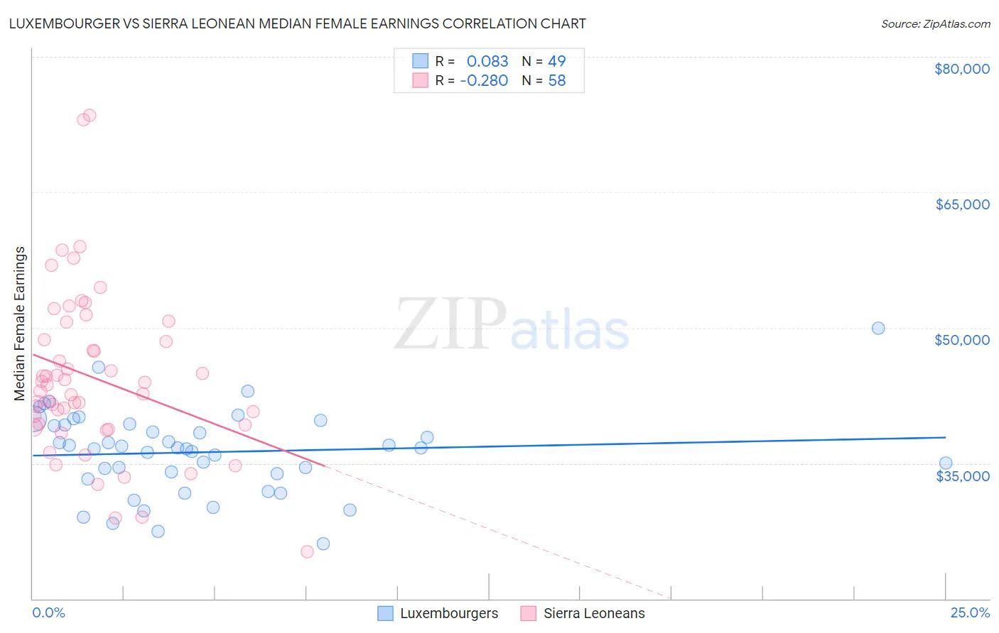 Luxembourger vs Sierra Leonean Median Female Earnings