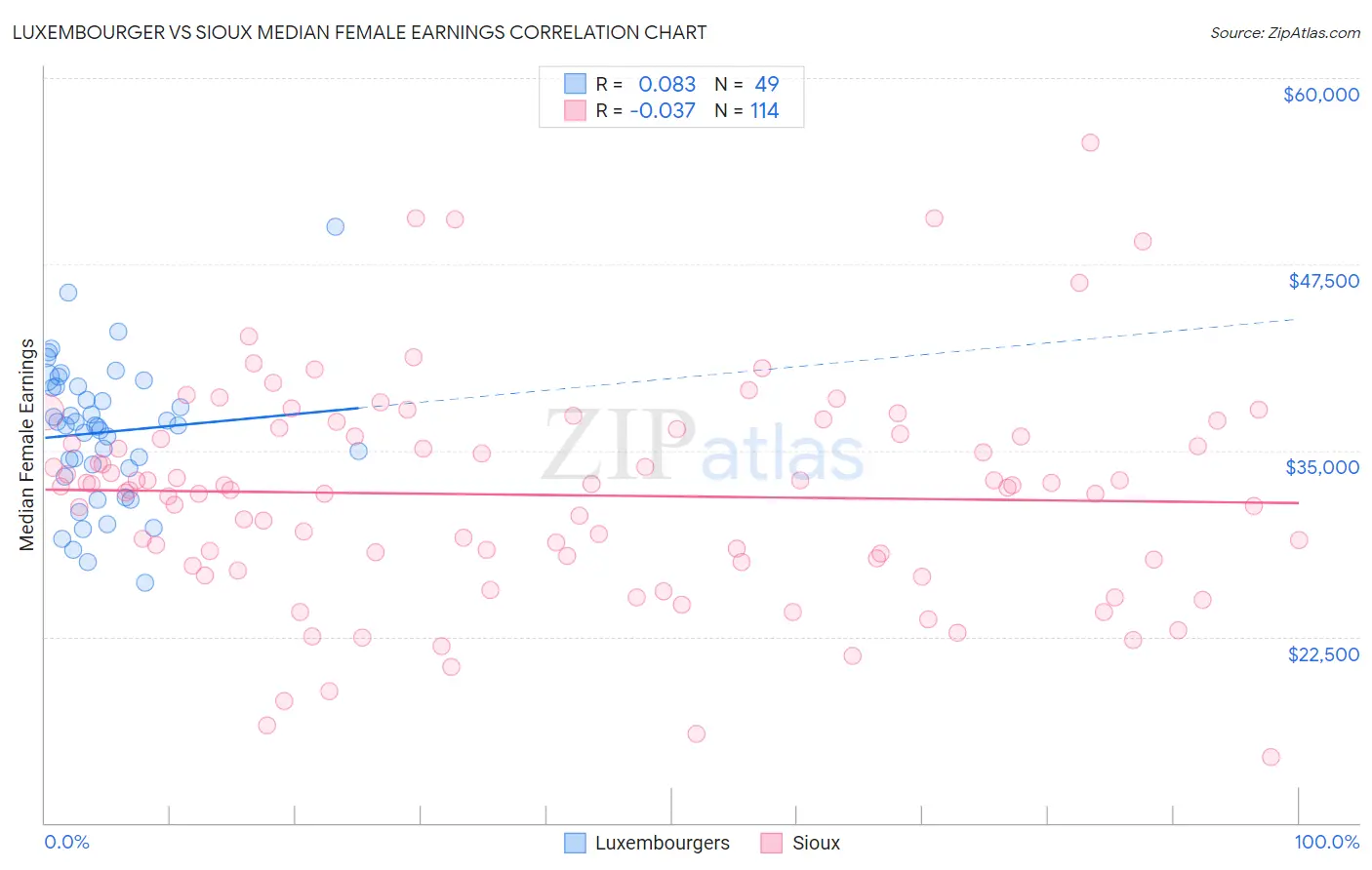 Luxembourger vs Sioux Median Female Earnings