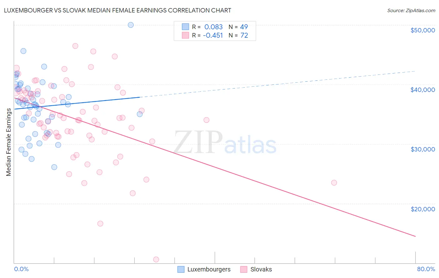 Luxembourger vs Slovak Median Female Earnings