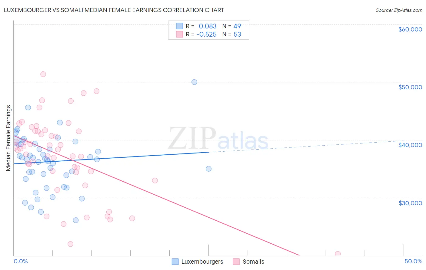Luxembourger vs Somali Median Female Earnings