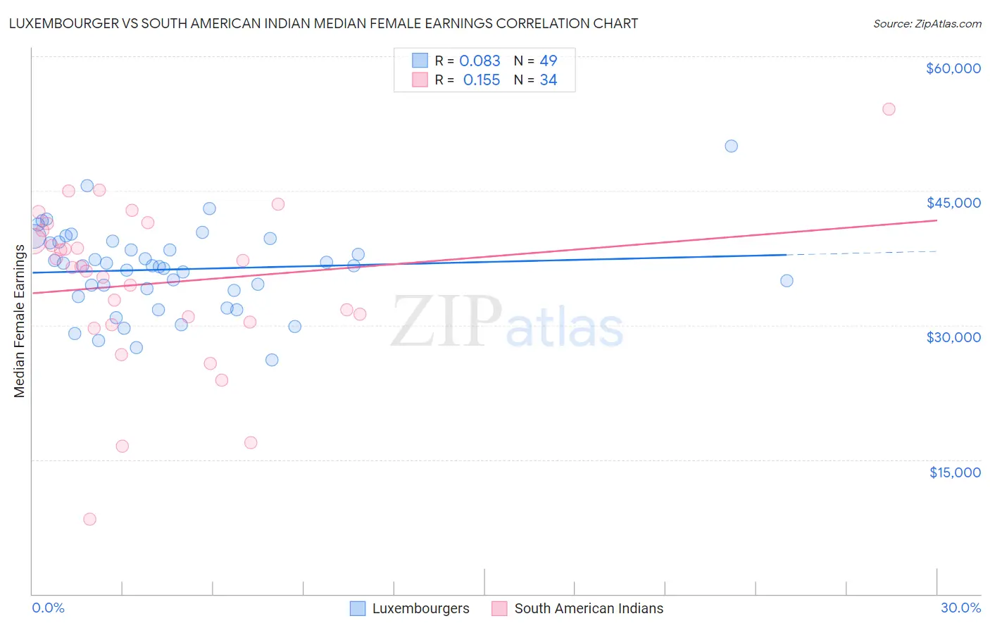 Luxembourger vs South American Indian Median Female Earnings