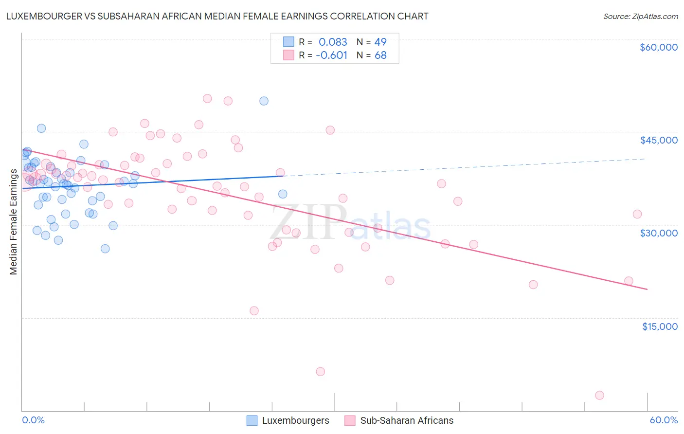 Luxembourger vs Subsaharan African Median Female Earnings