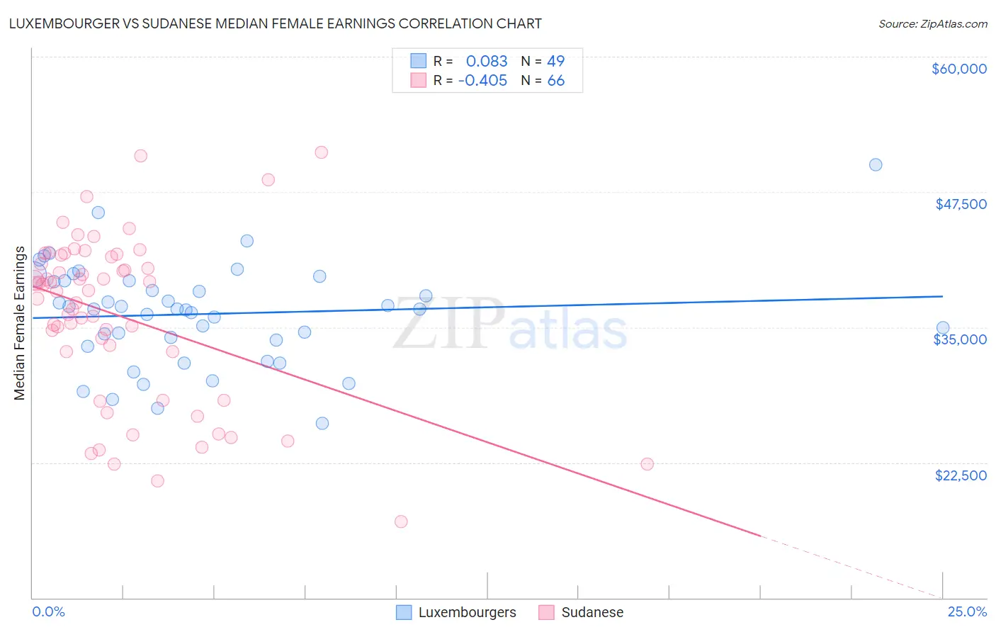 Luxembourger vs Sudanese Median Female Earnings