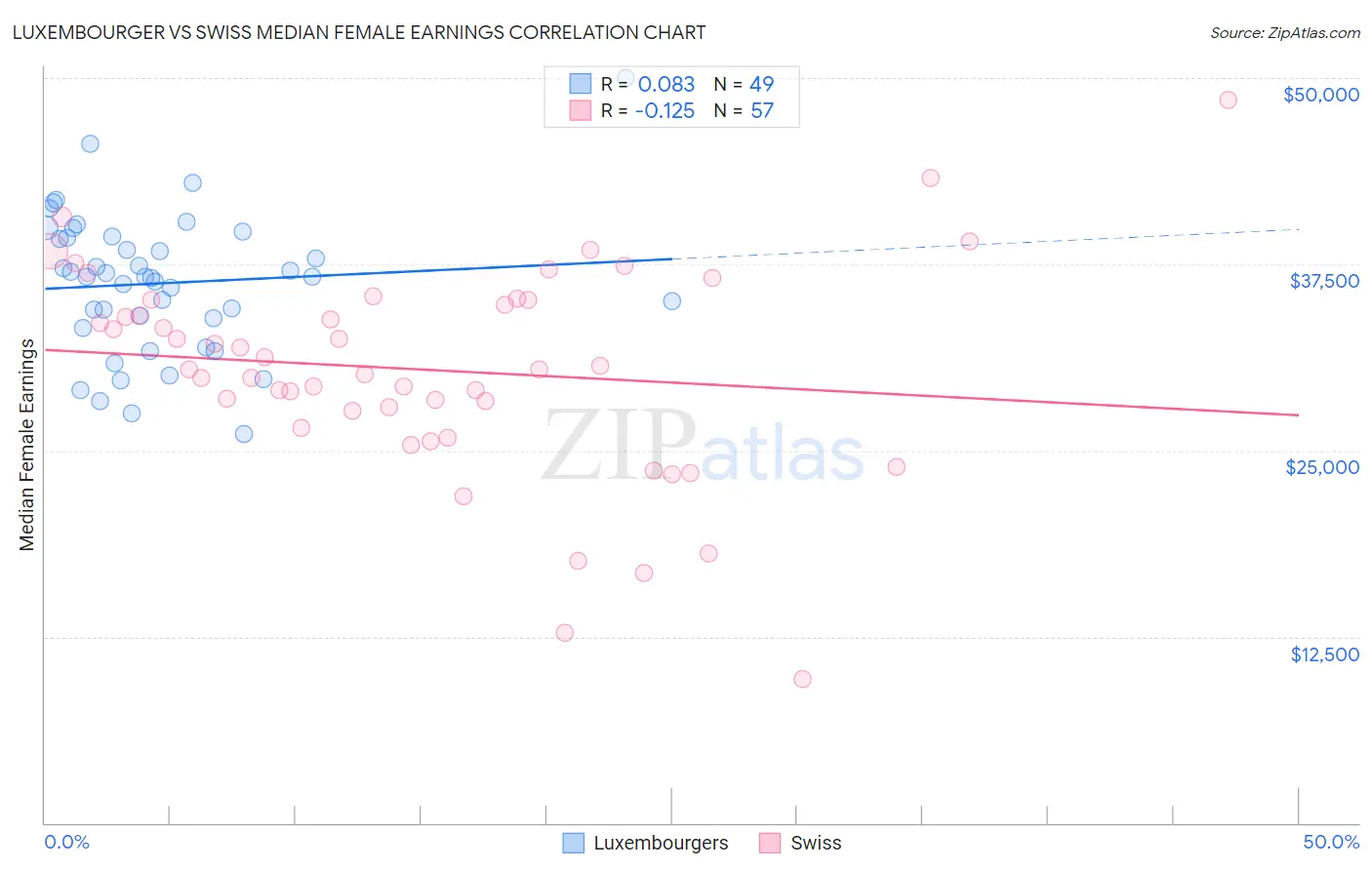 Luxembourger vs Swiss Median Female Earnings