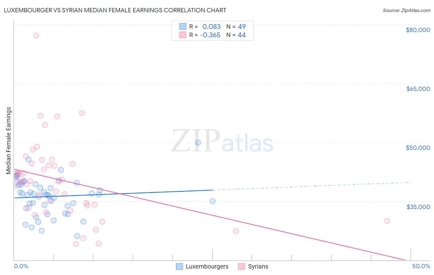 Luxembourger vs Syrian Median Female Earnings