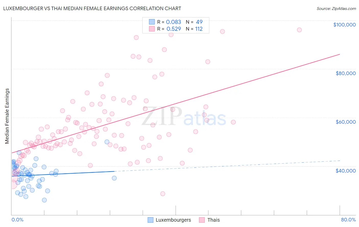 Luxembourger vs Thai Median Female Earnings