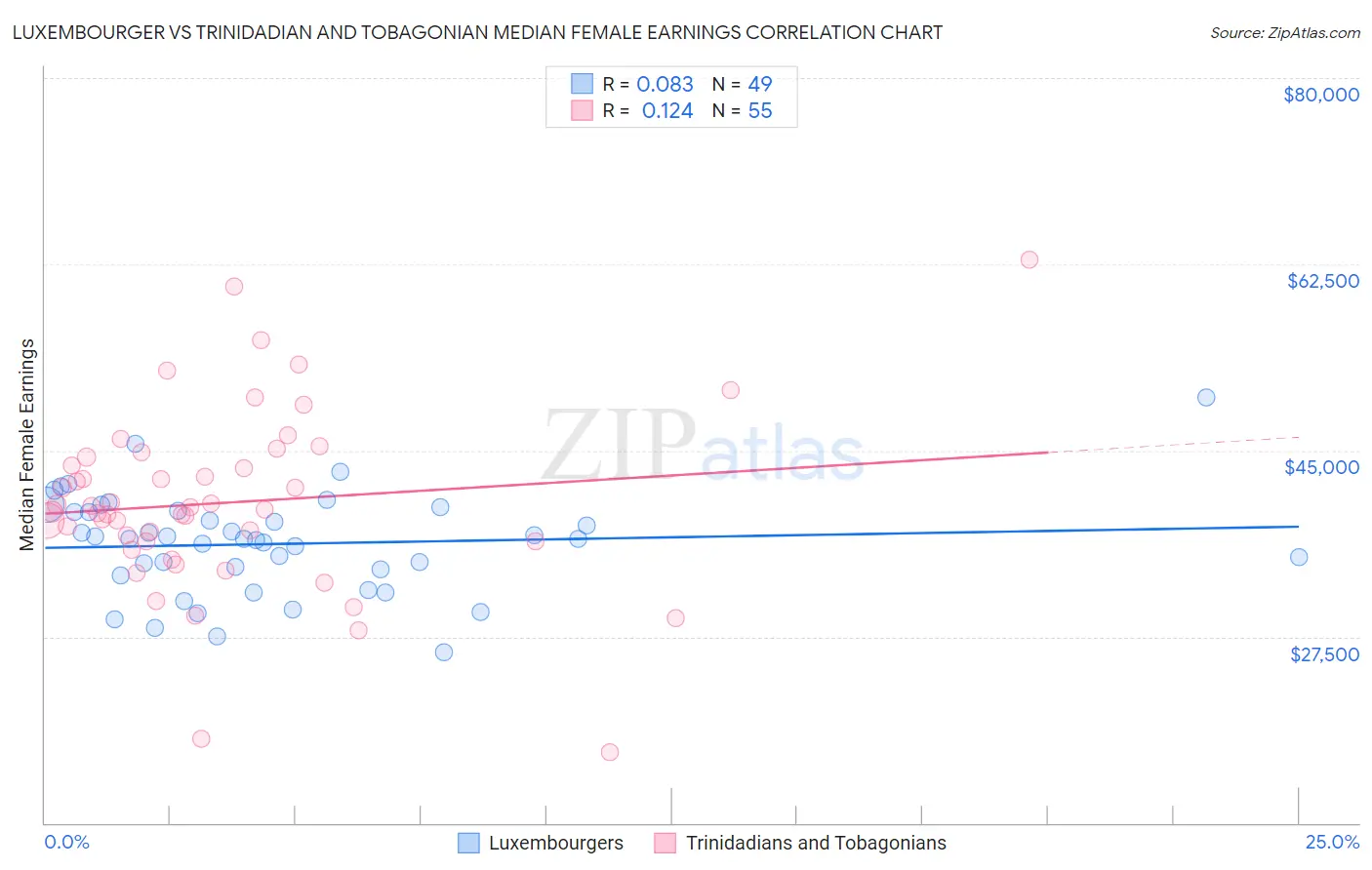 Luxembourger vs Trinidadian and Tobagonian Median Female Earnings
