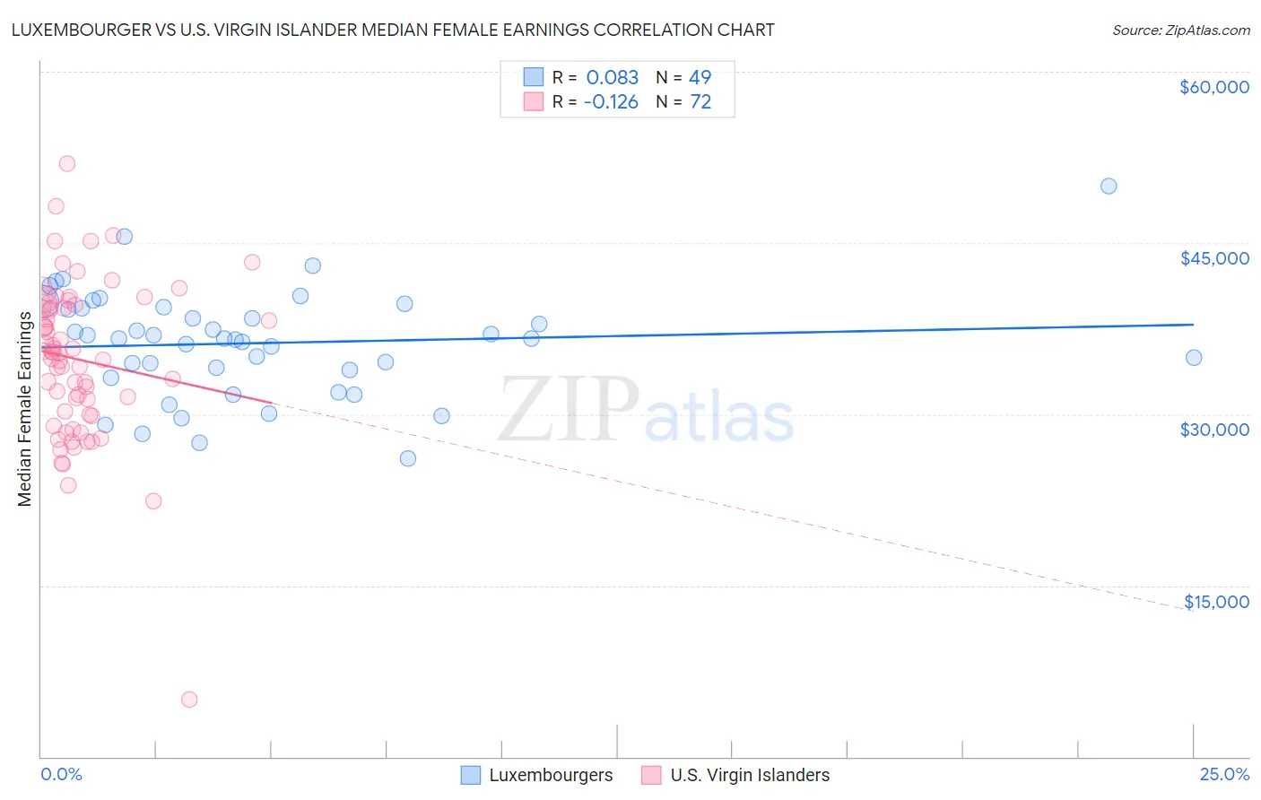 Luxembourger vs U.S. Virgin Islander Median Female Earnings