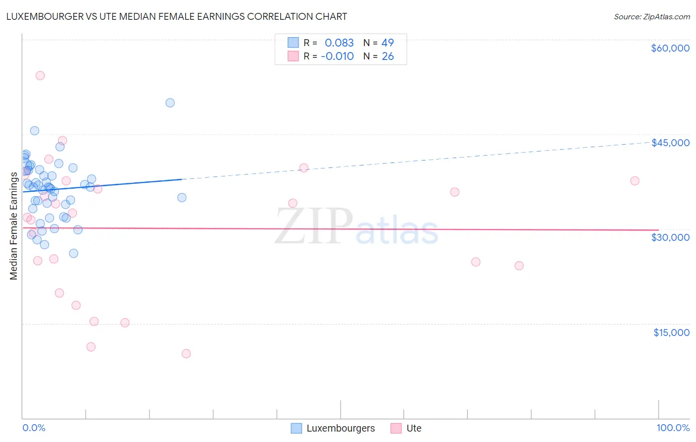 Luxembourger vs Ute Median Female Earnings