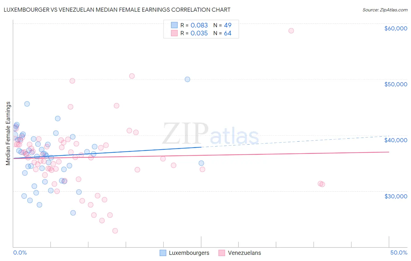 Luxembourger vs Venezuelan Median Female Earnings