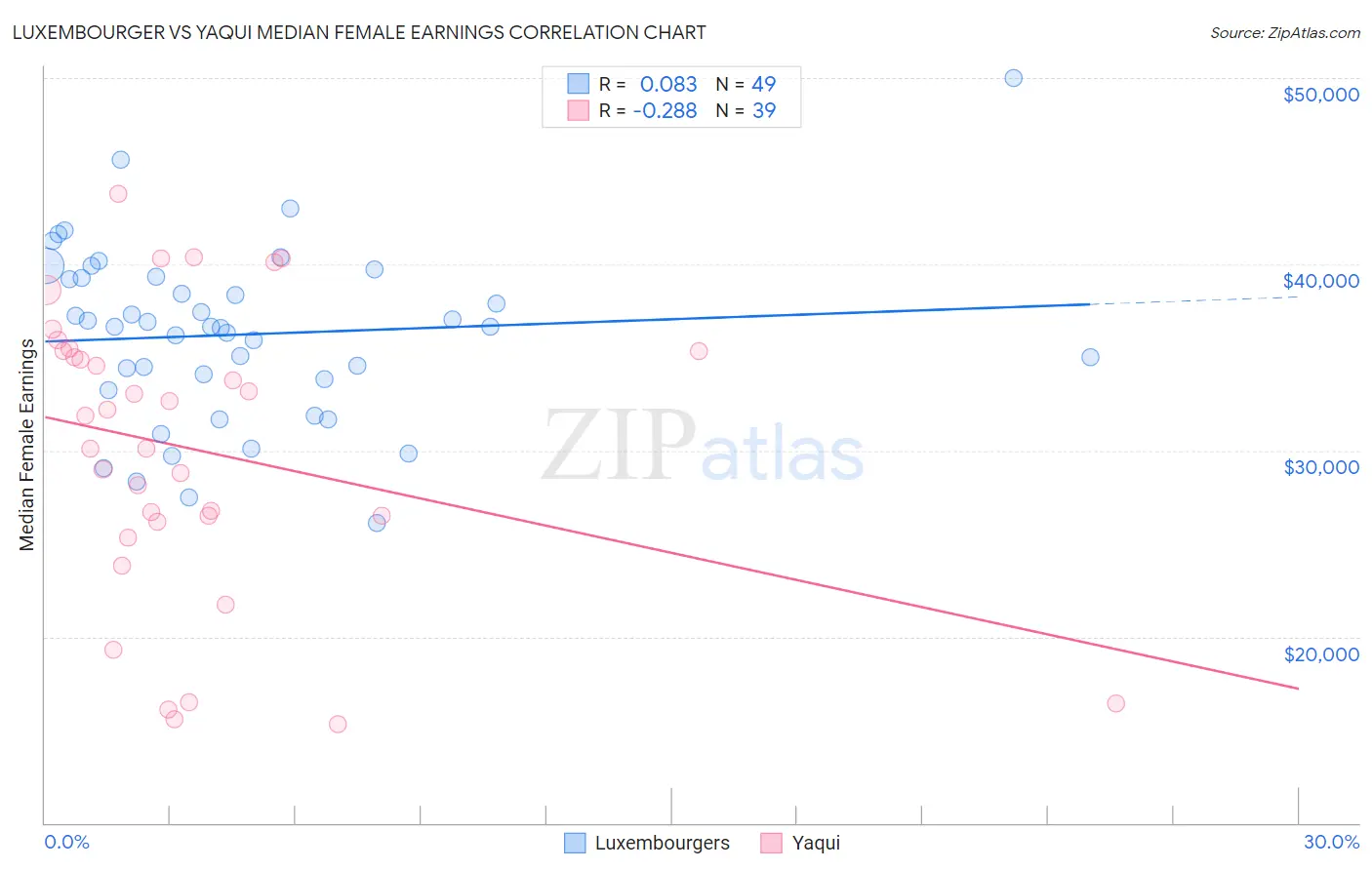 Luxembourger vs Yaqui Median Female Earnings