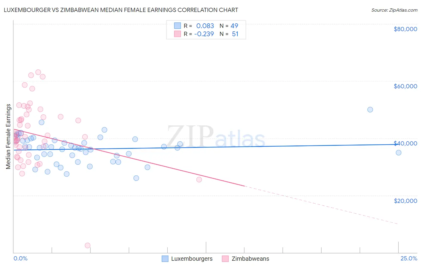 Luxembourger vs Zimbabwean Median Female Earnings